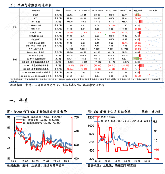【原油内外盘套利追踪】SC-Brent裂解差震荡回落,中东运费市场高位回调
