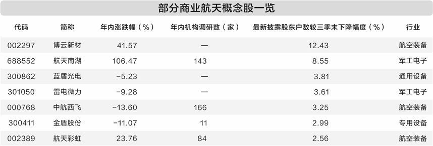 商业航天产业利好频传 融资资金积极加仓9只概念股