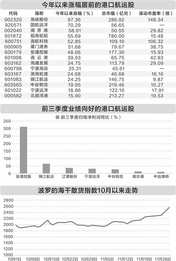 运价上调引爆航运板块 招商轮船“水涨船高”创新高