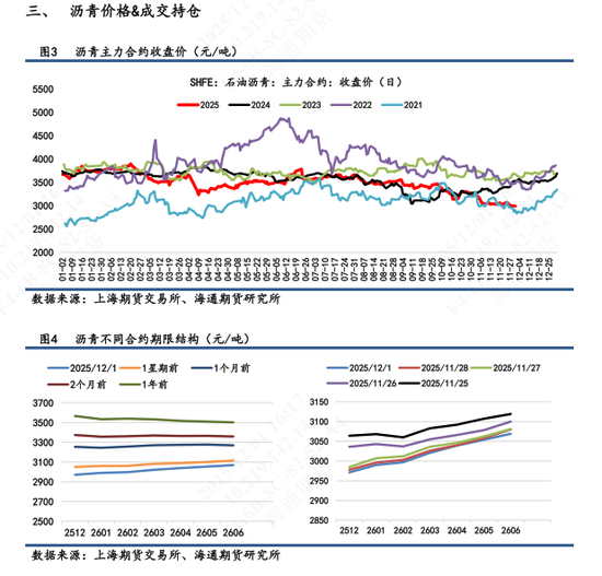 【沥青日报】BU山东现货价下破3000关口，主力收盘7天累计跌幅超2%