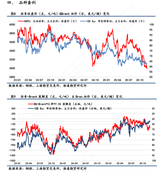 【沥青日报】BU山东现货价下破3000关口，主力收盘7天累计跌幅超2%