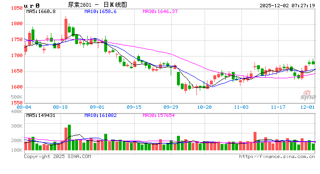 尿素价格连涨后迎博弈，12月走势定了？
