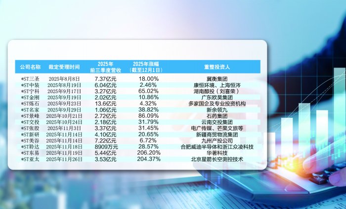 30余家申请14家拿到“路条” 重整套利乱象被精准遏制