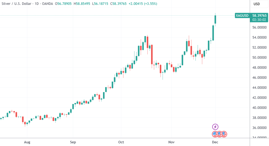深夜,白银迭创新高!黄金也突破近6周高点