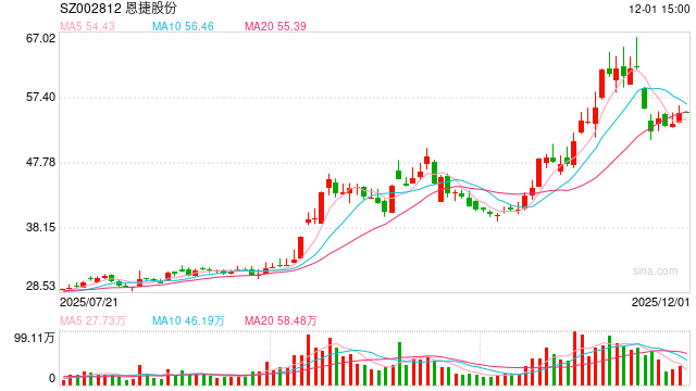 亏损的锂电池隔膜龙头启动收购：欲将上游“卖铲人”收入麾下 还可增产能