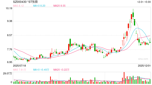 湖南广电出手 湖南省市国资协力推进*ST张股重整