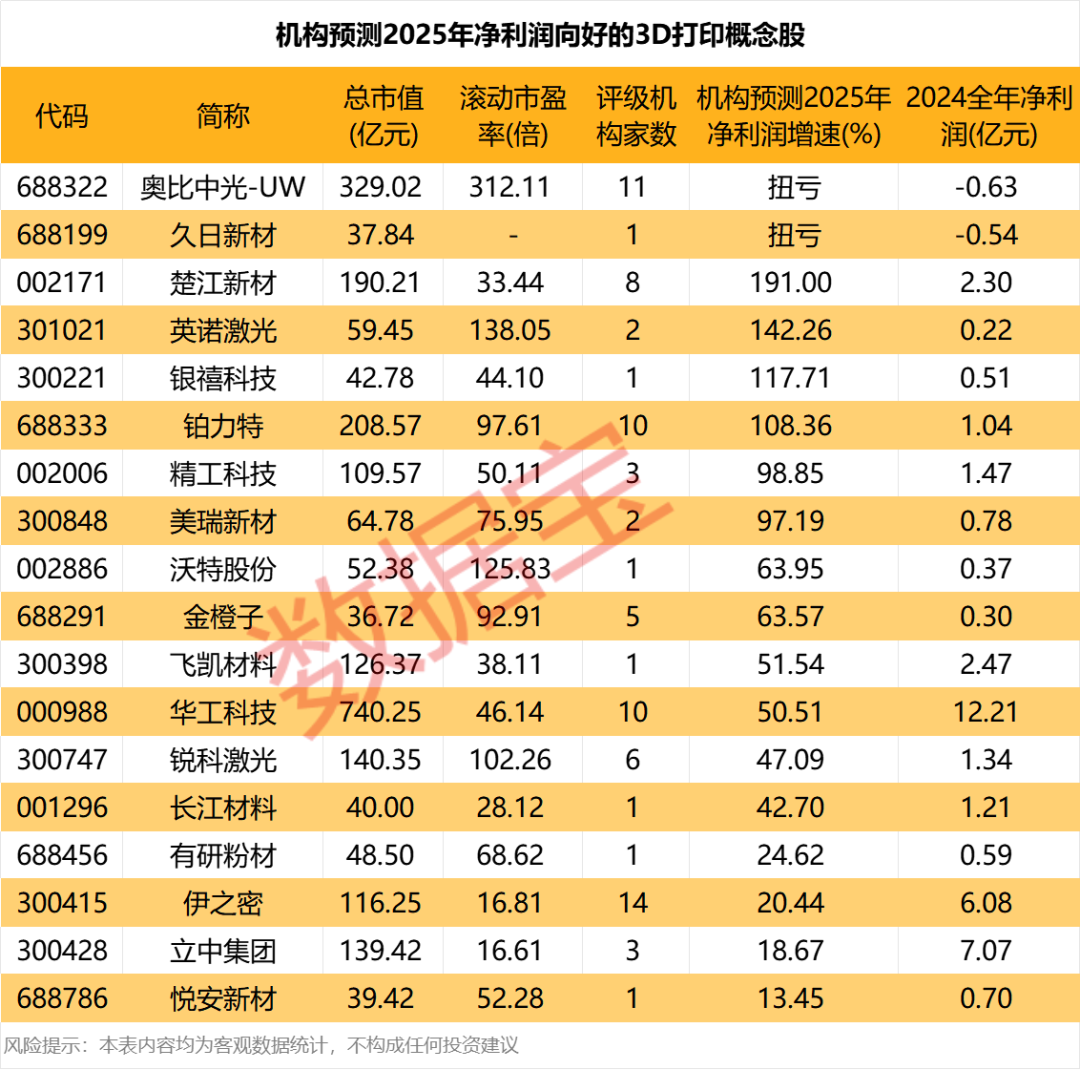 近6.8万股东“踩雷”，医美概念龙头股，退市！“iPhone时刻”，3D打印进入“黄金期”