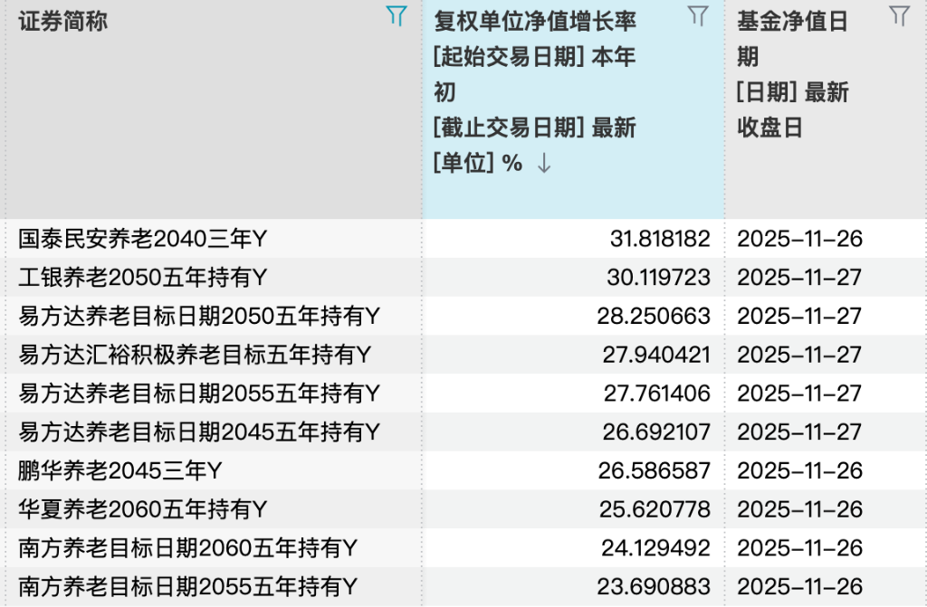 最高52%！养老基金今年真的很赚钱