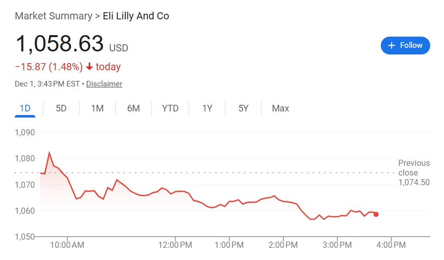 礼来下调Zepbound减肥药现金价格，最低至每月299美元，股价下挫1%
