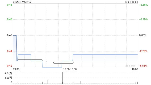 VSING拟折让约8.05%配售最多1.5亿股配售股份 净筹约5920万港元