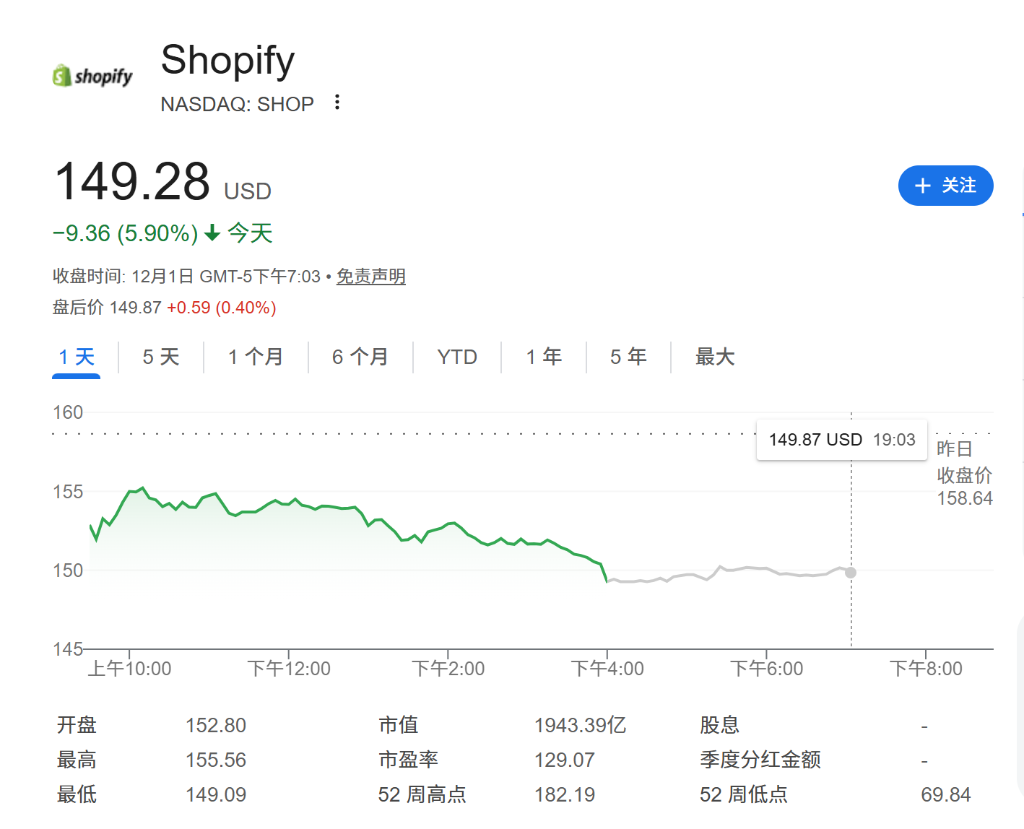 “美版双11”宕机，美国电商巨头Shopify股价重挫