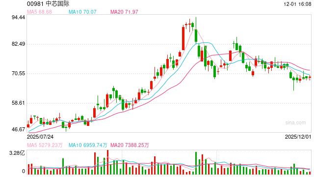 毛利率80%！中芯国际参股的军工射频芯企二战IPO
