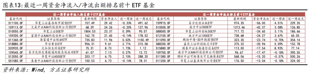 【方正金工】7只双创人工智能ETF同日集中发行，双创机器人ETF、双创半导体ETF获集中申报