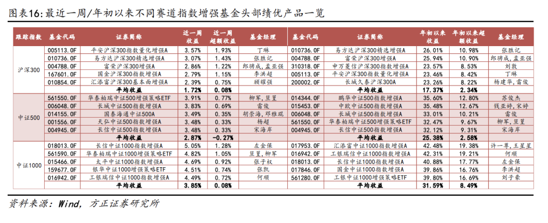 【方正金工】7只双创人工智能ETF同日集中发行，双创机器人ETF、双创半导体ETF获集中申报