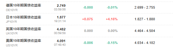 日本要加息，全球国债闻讯下跌，风险资产全线回调