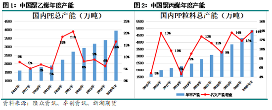 新湖化工(聚烯烃)专题:聚烯烃2026年投产情况