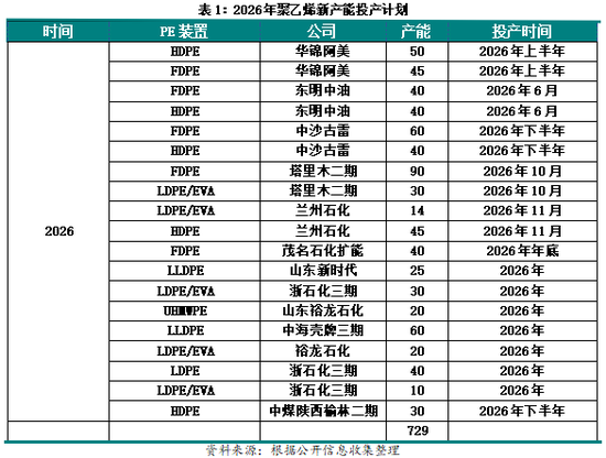 新湖化工(聚烯烃)专题:聚烯烃2026年投产情况