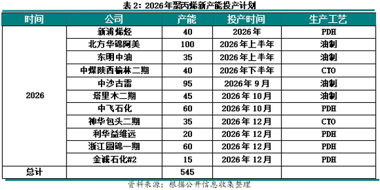新湖化工(聚烯烃)专题:聚烯烃2026年投产情况