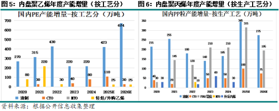 新湖化工(聚烯烃)专题:聚烯烃2026年投产情况