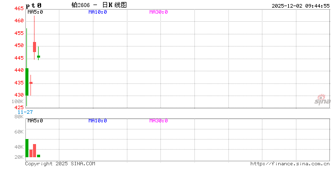 铂又涨了？技术面突破关键阻力位