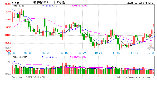 光大期货:12月2日矿钢煤焦日报
