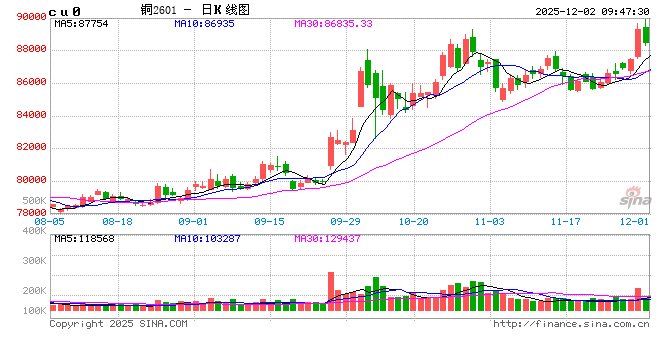 光大期货:12月2日有色金属日报