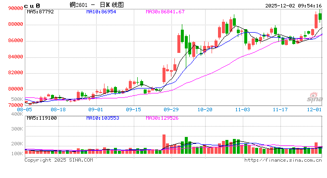 华泰期货：铜价高位震荡 下游采购意愿受限