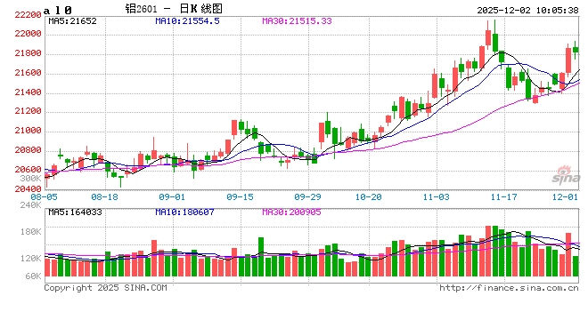 华泰期货：铝价重心持续走高，下游接货谨慎