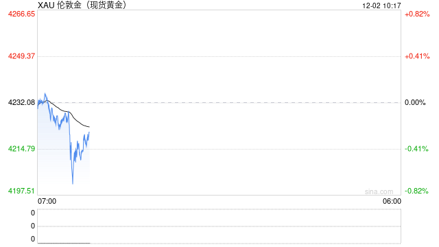 美联储与日本央行均传大消息！金价飙升创六周高点后惊现巨震
