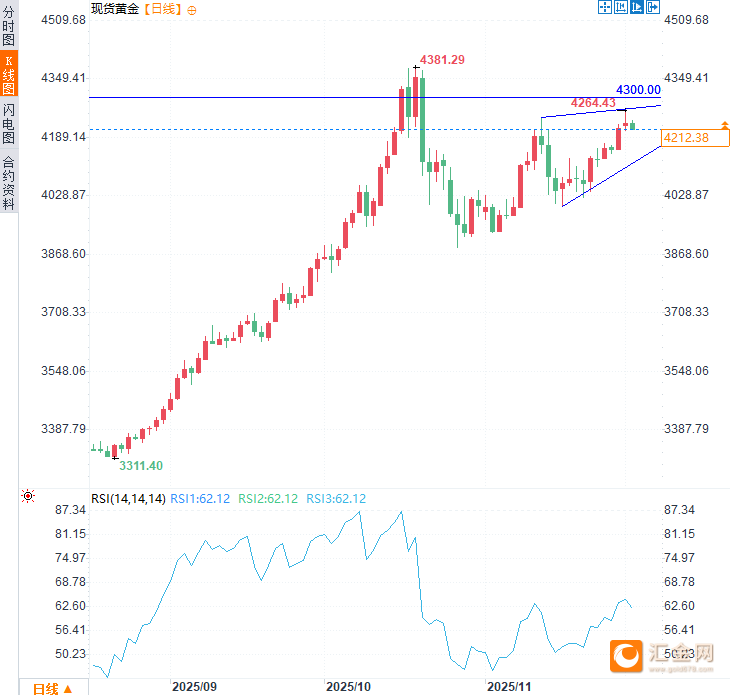 回调不掩强势!黄金多头格局未破,地缘与政策双引擎驱动向上