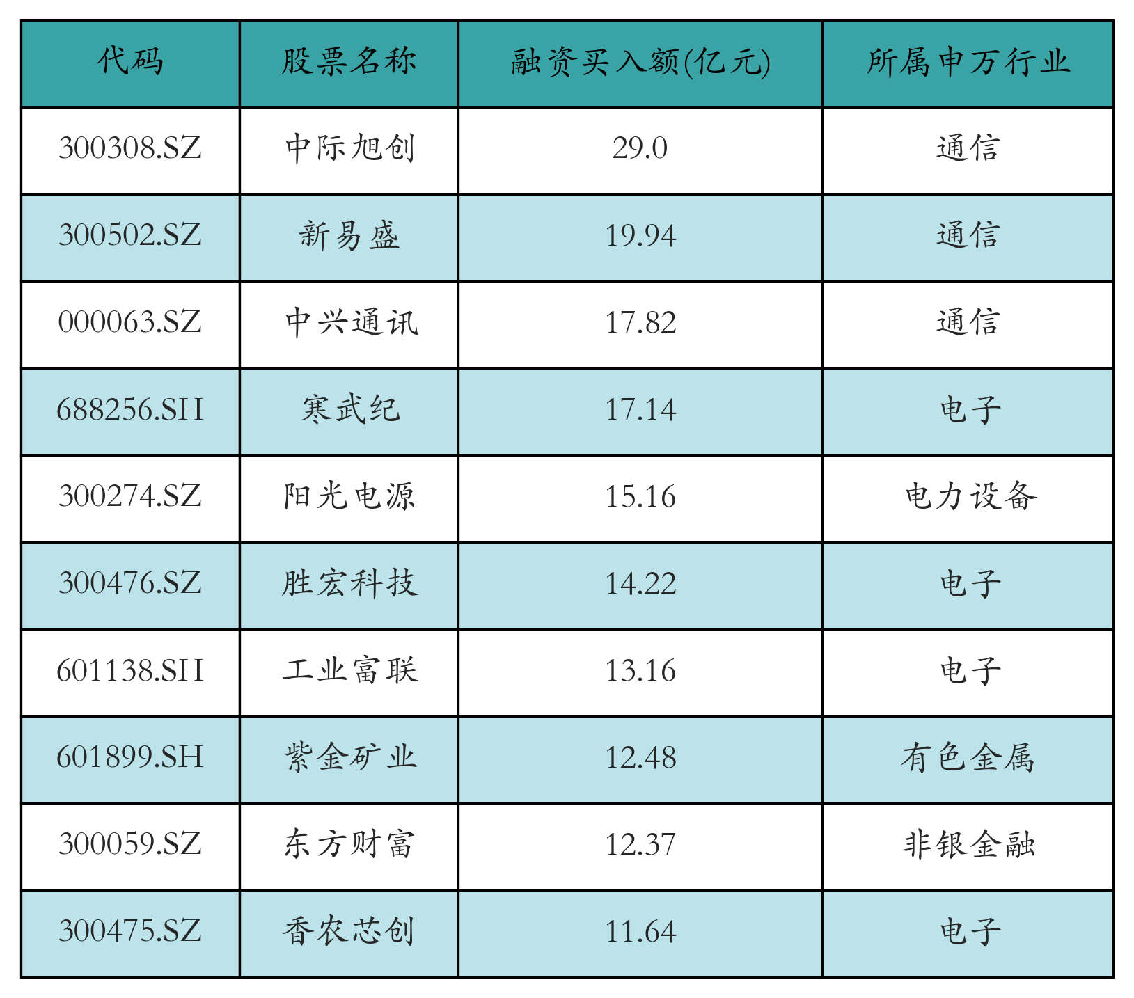 融资资金继续买入中际旭创29亿元丨资金流向日报