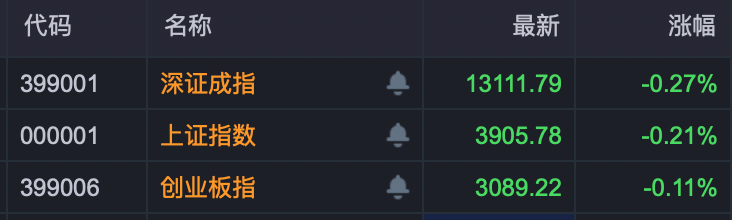 多股逆势拉升！600828，6天5板！这只港股大涨超54%！