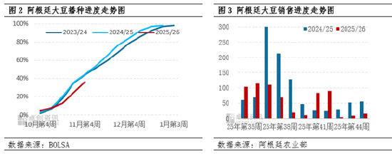 大豆:国储收购价格上调 阿根廷大豆播种偏慢