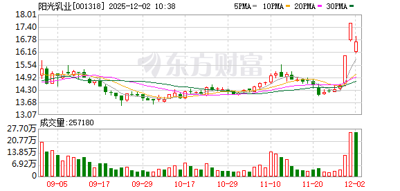 阳光乳业最新股东户数环比下降10.26%