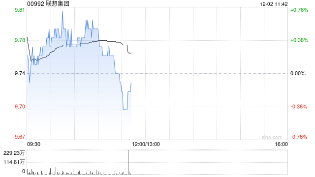 高盛：维持对联想集团正面看法 目标价13.25港元 料服务器需求上升可推动收入增长