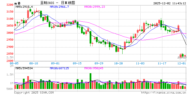 卓创资讯:12月豆粕市场驱动因素梳理