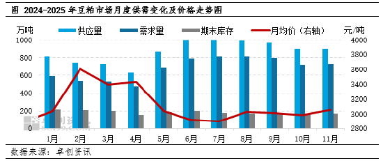 卓创资讯:12月豆粕市场驱动因素梳理