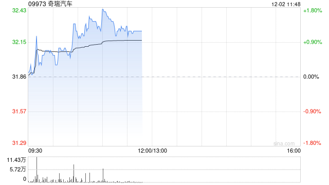 中金：首予奇瑞汽车跑赢行业评级 目标价42.00港元