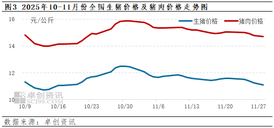 卓创资讯：屠宰量逐步恢复 11月份生猪屠宰毛利回暖