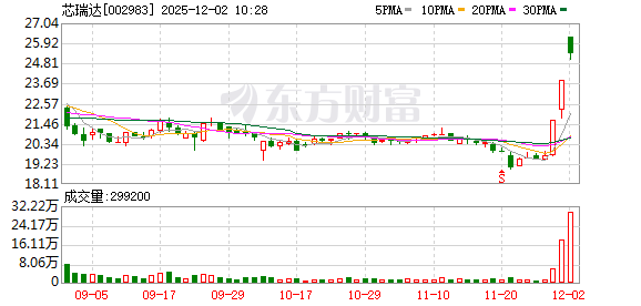 芯瑞达连收3个涨停板