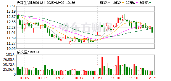 近20亿元！沃森生物大手笔收购核心子公司超13%股权 有望增厚公司业绩