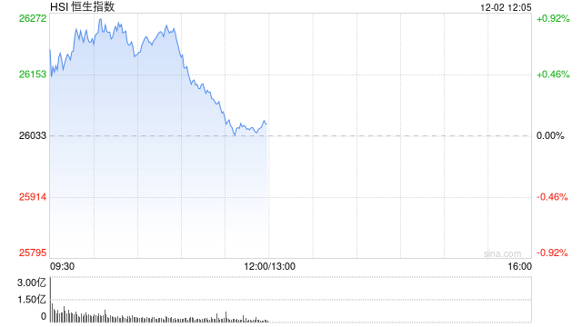 午评：港股恒指涨0.11% 科指跌0.53% 石油股活跃 创新药概念继续回调