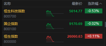 午评:港股恒指涨0.11% 科指跌0.53% 石油股活跃 创新药概念继续回调