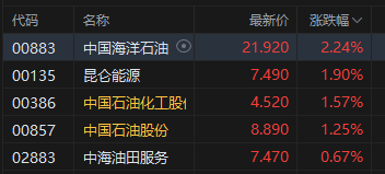 午评:港股恒指涨0.11% 科指跌0.53% 石油股活跃 创新药概念继续回调