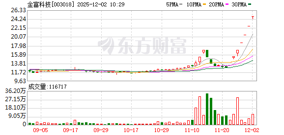 金富科技连收7个涨停板