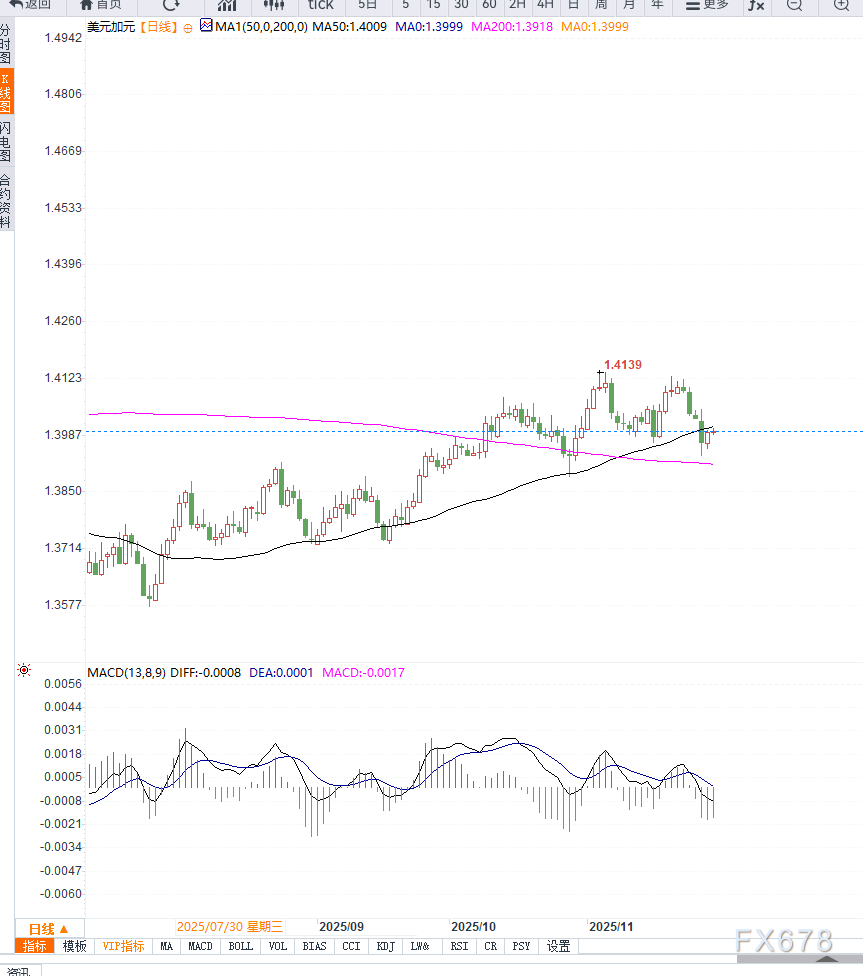 美国经济数据走软推升降息预期升温，USD/CAD延续反弹