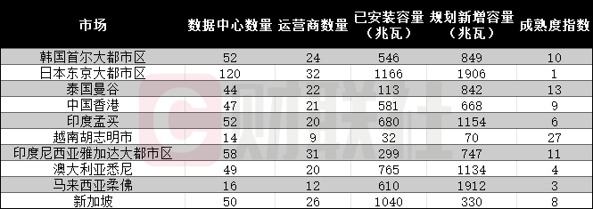 研究报告：亚太数据中心规模正爆发式增长 未来五年年增22%