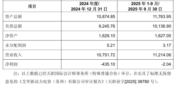 2000多万元！艾华集团要买控股股东亏损子公司，标的公司仍有3852万元欠款未清