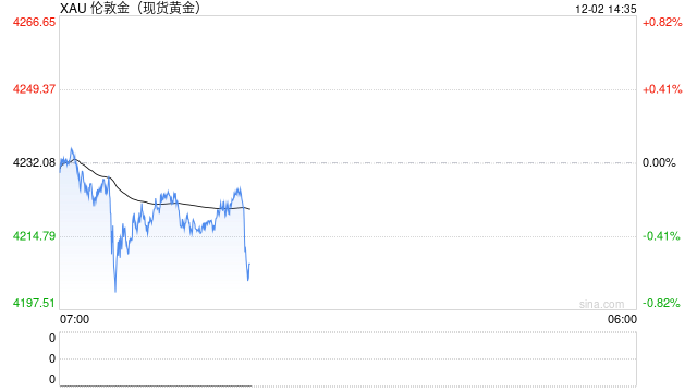 美银大幅提前降息预测 伦敦金高位盘整