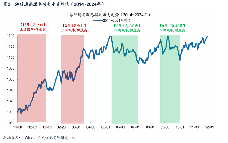 历史胜率81.8% 机构力荐年末港股高股息